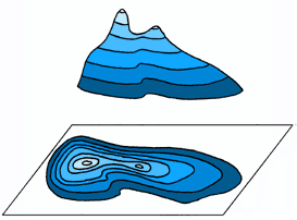 La topographie