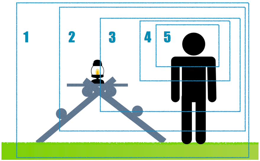 Différent types de plans